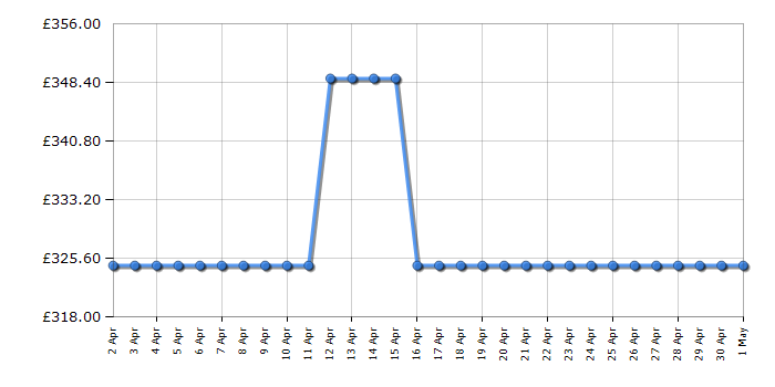 Cheapest price history chart for the Samsung HWS801B