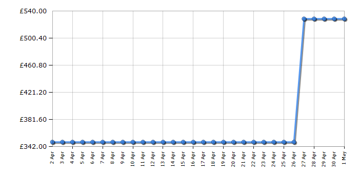Cheapest price history chart for the Samsung HWS801D