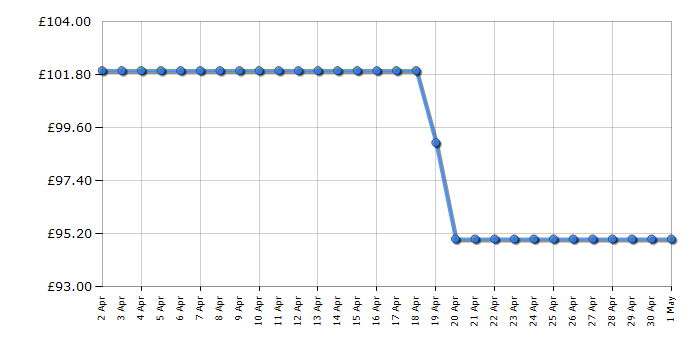 Cheapest price history chart for the Samsung HWT400