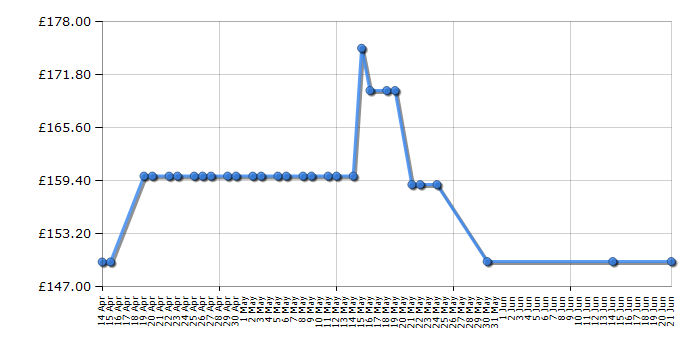 Cheapest price history chart for the Samsung LC27F390FHUXEN