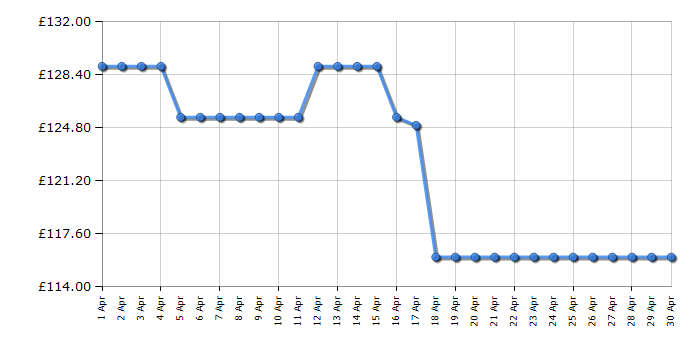 Cheapest price history chart for the Samsung LC27R500FHUXEN