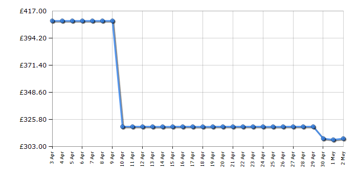 Cheapest price history chart for the Samsung LC34G55T