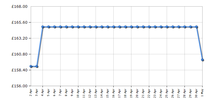 Cheapest price history chart for the Samsung LS27CG55