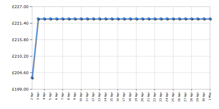 Cheapest price history chart for the Samsung LS32CG55