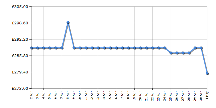 Cheapest price history chart for the Samsung LS34C500