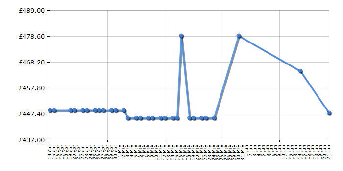 Cheapest price history chart for the Samsung LU32H850UMUXEN