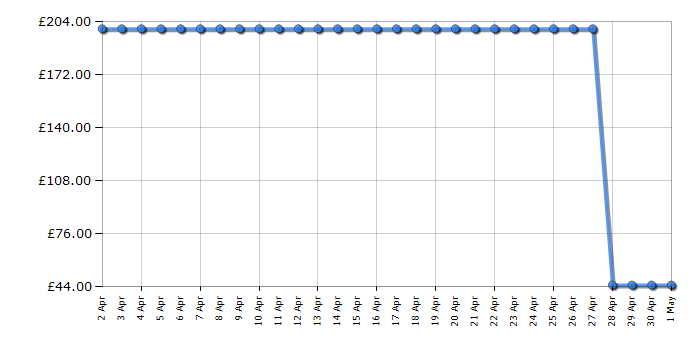 Cheapest price history chart for the Samsung M2026