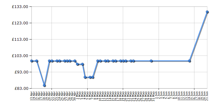 Cheapest price history chart for the Samsung M2070W