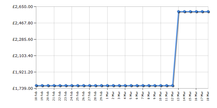 Cheapest price history chart for the Samsung M2675FN