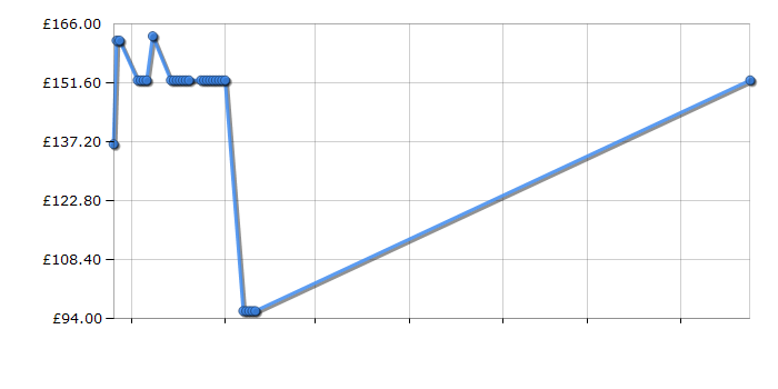 Cheapest price history chart for the Samsung M2825DW