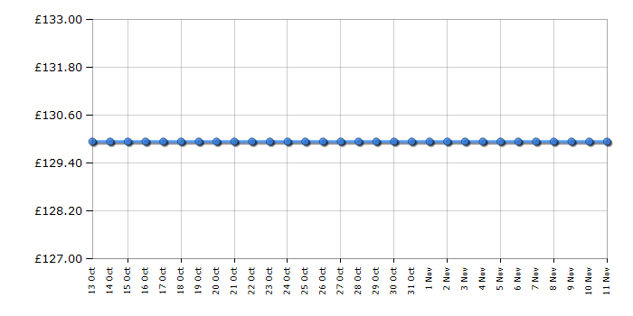 Cheapest price history chart for the Samsung MC285TATCSQ