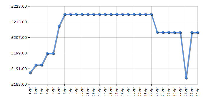 Cheapest price history chart for the Samsung MC28A5135CK