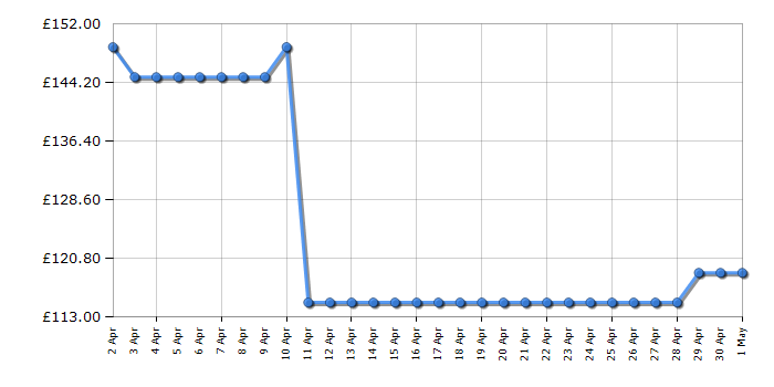 Cheapest price history chart for the Samsung MC28H5013AS