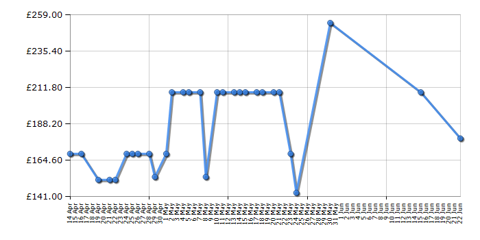 Cheapest price history chart for the Samsung MC28M6055CK