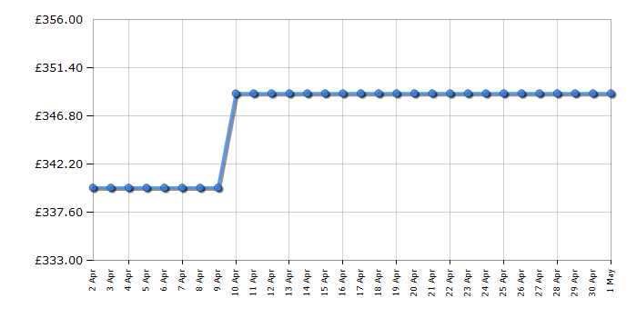 Cheapest price history chart for the Samsung MC32DB7746KCE3