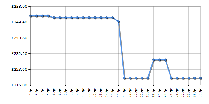 Cheapest price history chart for the Samsung MC32DG7646CKE3