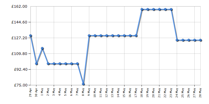 Cheapest price history chart for the Samsung MG23K3575AK