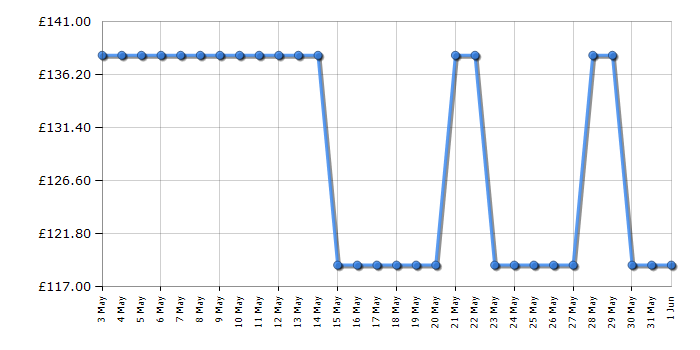 Cheapest price history chart for the Samsung MG23K3575AW