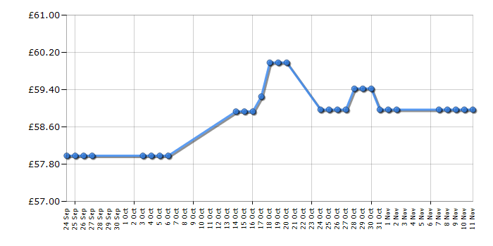 Cheapest price history chart for the Samsung ML-2955DW