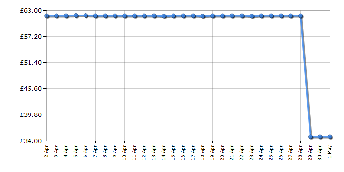 Cheapest price history chart for the Samsung MLT-D101S