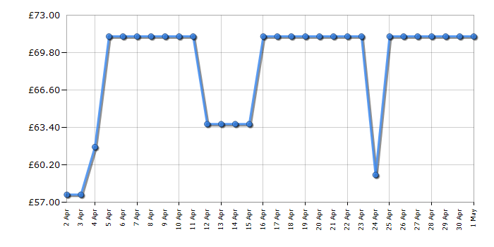 Cheapest price history chart for the Samsung MLT-D1042S