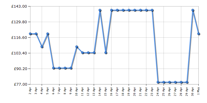 Cheapest price history chart for the Samsung MS23DG4504ATE3