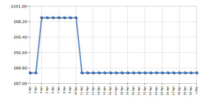 Cheapest price history chart for the Samsung MS23F301TAK