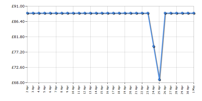 Cheapest price history chart for the Samsung MS23F301TAS