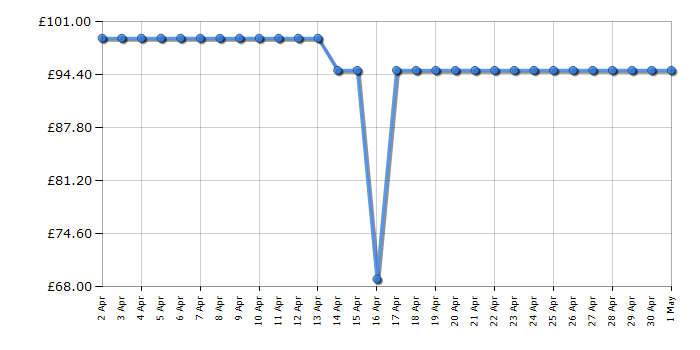 Cheapest price history chart for the Samsung MS23F301TFK