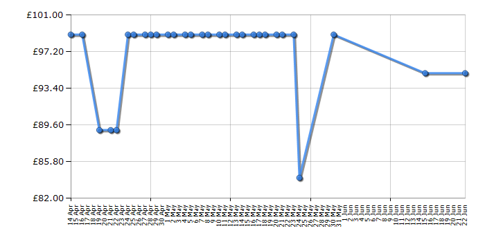 Cheapest price history chart for the Samsung MS23K3513AW