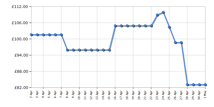 Cheapest price history chart for the Samsung MS23T5018AC