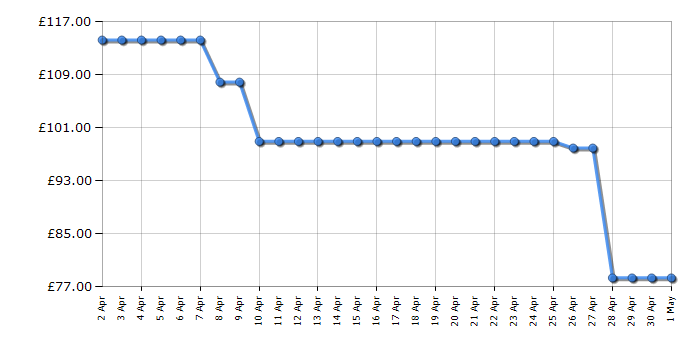 Cheapest price history chart for the Samsung MS23T5018AE