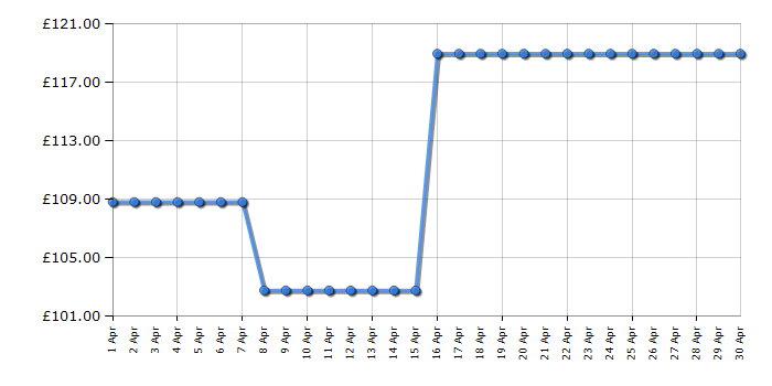 Cheapest price history chart for the Samsung MS23T5018AG