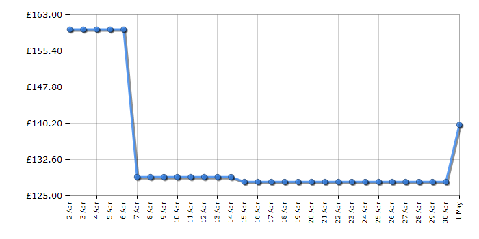 Cheapest price history chart for the Samsung MS32DG4504ATE3