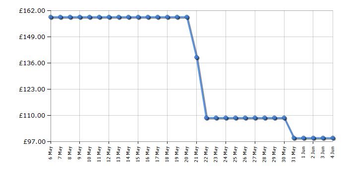 Cheapest price history chart for the Samsung NK24M1030IS