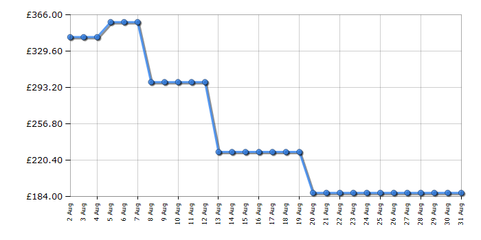 Cheapest price history chart for the Samsung NK36C5070DS