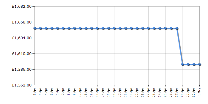 Cheapest price history chart for the Samsung NQ50T9539BD