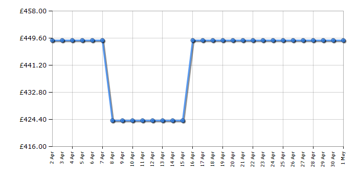 Cheapest price history chart for the Samsung NQ5B4513GBS