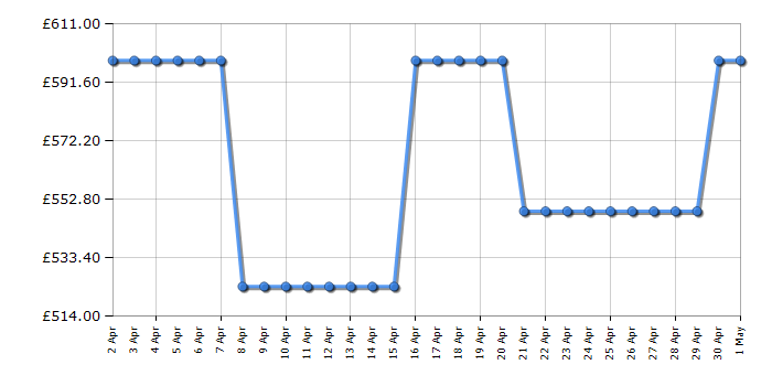 Cheapest price history chart for the Samsung NQ5B4553FBS