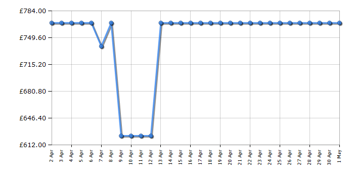 Cheapest price history chart for the Samsung NQ5B5763DBK