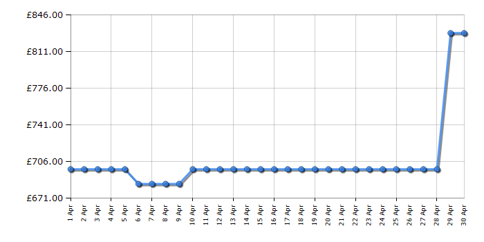 Cheapest price history chart for the Samsung NQ5B6753CAN