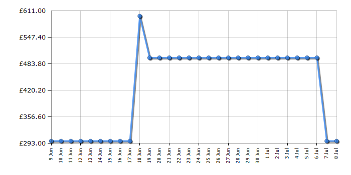 Cheapest price history chart for the Samsung NQ5B7993AAA