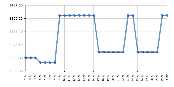 Cheapest price history chart for the Samsung NV68A1140BS