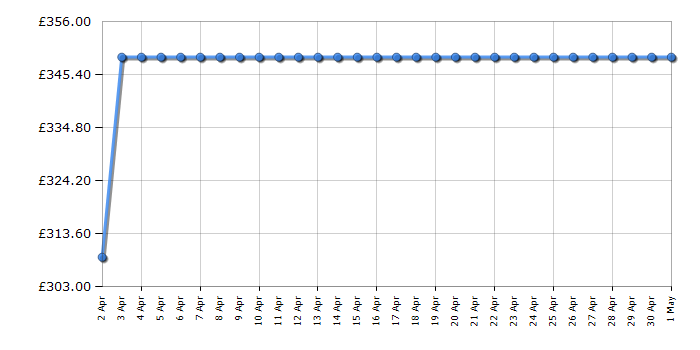 Cheapest price history chart for the Samsung NV7B41207AB