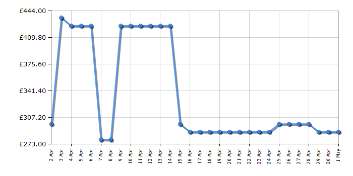 Cheapest price history chart for the Samsung NV7B41307AK