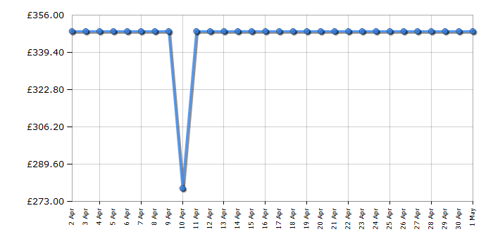 Cheapest price history chart for the Samsung NV7B41307AS