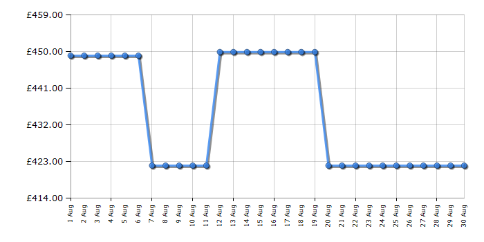 Cheapest price history chart for the Samsung NV7B44205AK