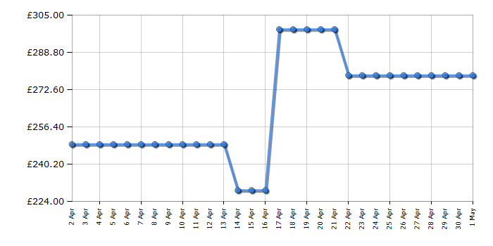 Cheapest price history chart for the Samsung NV7B4430ZAS