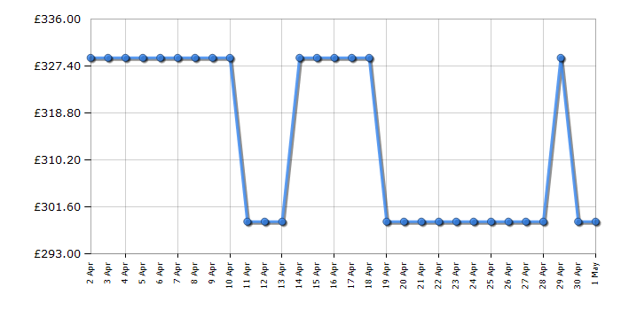 Cheapest price history chart for the Samsung NV7B45205AS