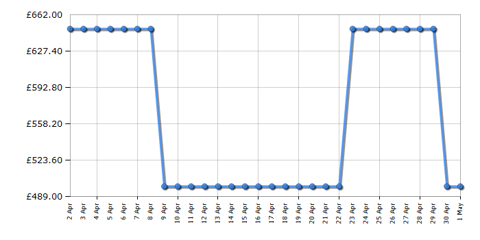 Cheapest price history chart for the Samsung NV7B45305AK